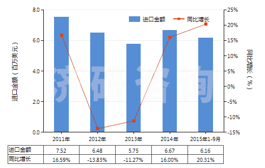2011-2015年9月中國(guó)油酸、亞油酸或亞麻酸及其鹽和酯(HS29161500)進(jìn)口總額及增速統(tǒng)計(jì)